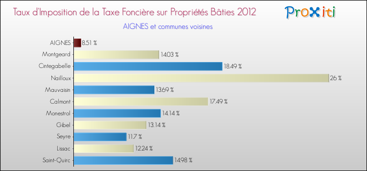 Taux d'imposition de la taxe foncière sur le bati 2012 pour AIGNES et les communes proches Comparaison des taux d'imposition de la taxe foncière sur le bati 2012 pour AIGNES et les communes voisines