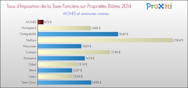 Taux d'imposition de la taxe foncière sur le bati 2014 pour AIGNES et les communes proches Comparaison des taux d'imposition de la taxe foncière sur le bati 2014 pour AIGNES et les communes voisines