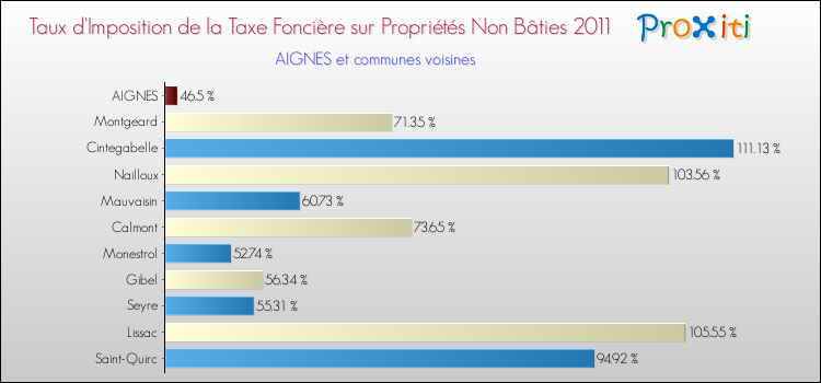 Taux d'imposition de la taxe foncière sur les immeubles et terrains non batis 2011 pour AIGNES et les communes proches Comparaison des taux d'imposition de la taxe foncière sur les immeubles et terrains non batis 2011 pour AIGNES et les communes voisines