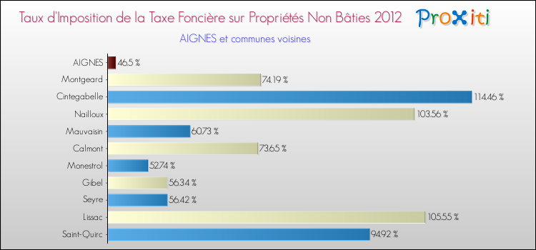 Taux d'imposition de la taxe foncière sur les immeubles et terrains non batis 2012 pour AIGNES et les communes proches Comparaison des taux d'imposition de la taxe foncière sur les immeubles et terrains non batis 2012 pour AIGNES et les communes voisines