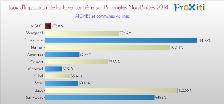 Taux d'imposition de la taxe foncière sur les immeubles et terrains non batis 2014 pour AIGNES et les communes proches Comparaison des taux d'imposition de la taxe foncière sur les immeubles et terrains non batis 2014 pour AIGNES et les communes voisines
