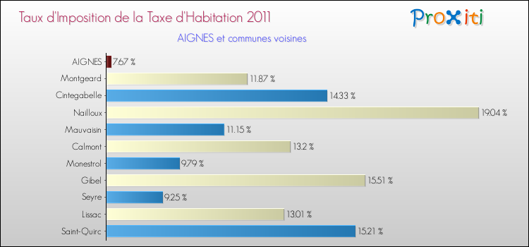 Taux d'imposition de la taxe d'habitation 2011 pour AIGNES et les communes proches Comparaison des taux d'imposition de la taxe d'habitation 2011 pour AIGNES et les communes voisines