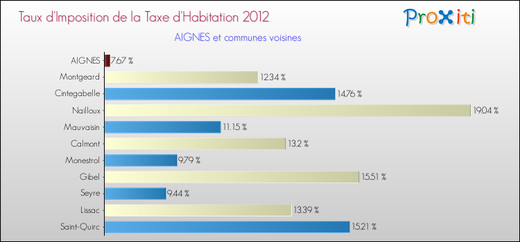 Taux d'imposition de la taxe d'habitation 2012 pour AIGNES et les communes proches Comparaison des taux d'imposition de la taxe d'habitation 2012 pour AIGNES et les communes voisines