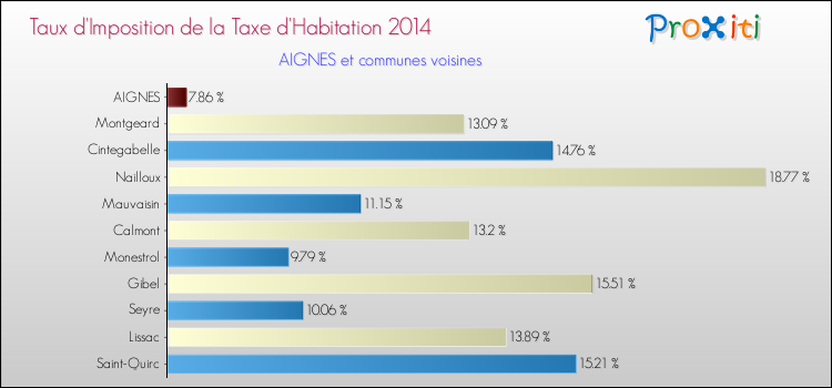 Taux d'imposition de la taxe d'habitation 2014 pour AIGNES et les communes proches Comparaison des taux d'imposition de la taxe d'habitation 2014 pour AIGNES et les communes voisines