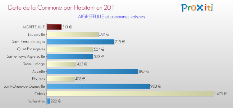 Dette par habitant de la commune en 2011 pour AIGREFEUILLE et les communes proches Comparaison de la dette par habitant de la commune en 2011 pour AIGREFEUILLE et les communes voisines