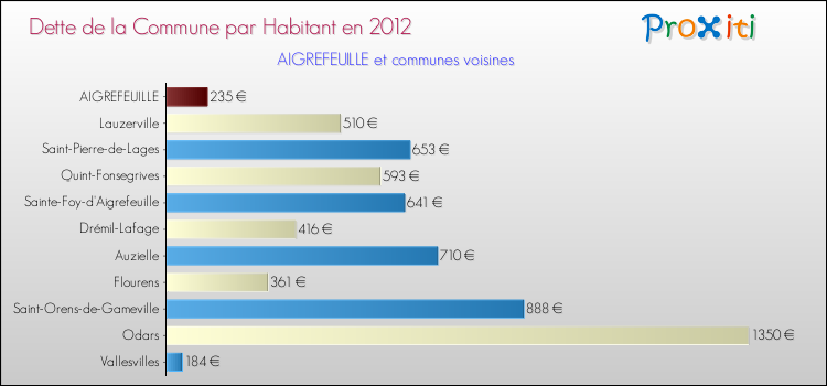 Dette par habitant de la commune en 2012 pour AIGREFEUILLE et les communes proches Comparaison de la dette par habitant de la commune en 2012 pour AIGREFEUILLE et les communes voisines