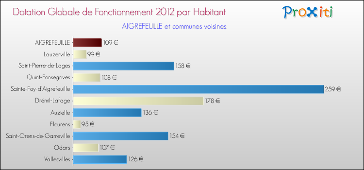 Montant des dotations globales de fonctionnement DGF par Habitant pour AIGREFEUILLE et les communes proches Comparaison des des dotations globales de fonctionnement DGF par habitant pour AIGREFEUILLE et les communes voisines