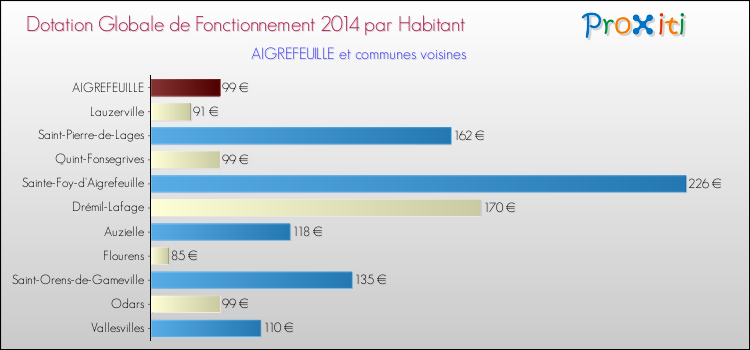 Montant des dotations globales de fonctionnement DGF par Habitant pour AIGREFEUILLE et les communes proches en 2014. Comparaison des des dotations globales de fonctionnement DGF par habitant pour AIGREFEUILLE et les communes voisines en 2014.
