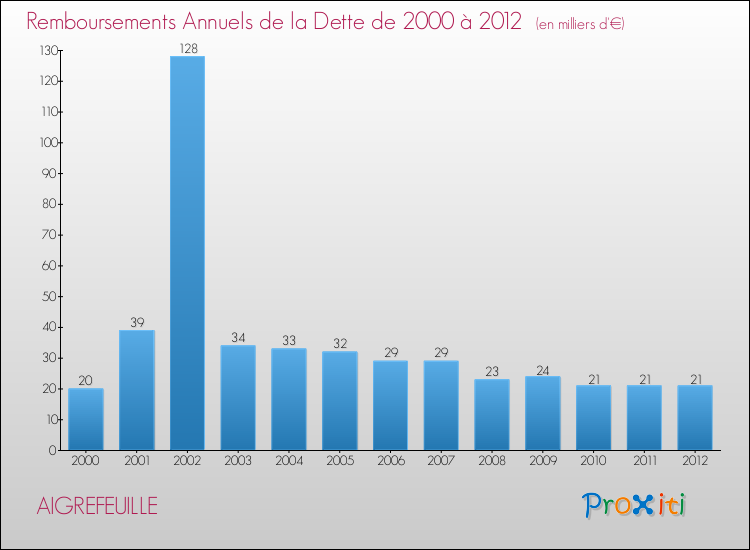 Evolution de l'annuité de la dette pour la commune de AIGREFEUILLE de 2000 à 2012 Annuités de la dette pour AIGREFEUILLE de 2000 à 2012
