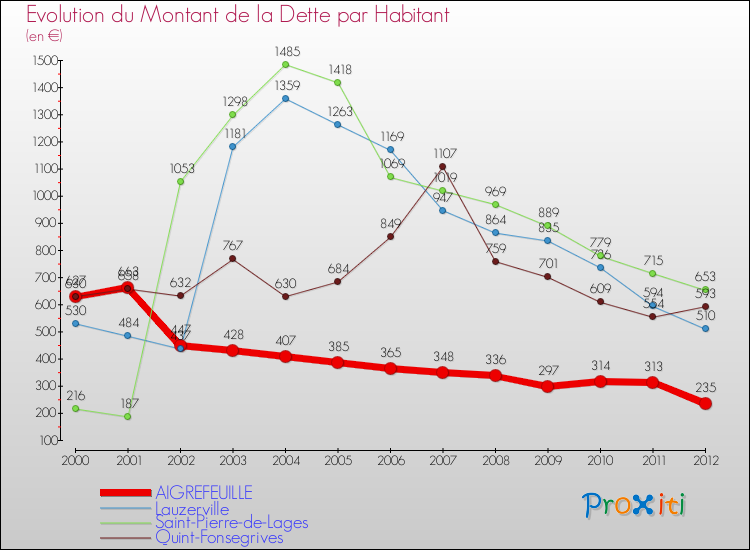 Evolution de la dette par habitant pour la commune de AIGREFEUILLE et les communes proches de 2000 à 2012 Comparaison de la dette par habitant pour AIGREFEUILLE et les communes voisines de 2000 à 2012