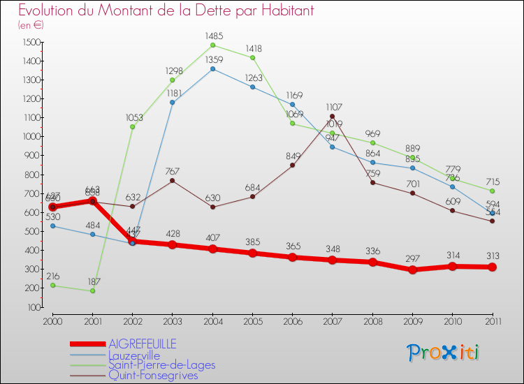 Evolution de la dette par habitant pour la commune de AIGREFEUILLE et les communes proches Comparaison de la dette par habitant pour AIGREFEUILLE et les communes voisines