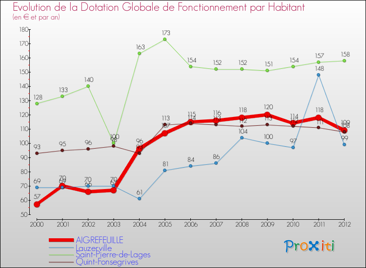 Evolution et montant de la dotation globale de fonctionnement par Habitant pour AIGREFEUILLE et les communes proches Comparaison des dotations globales de fonctionnement par habitant pour AIGREFEUILLE et les communes voisines