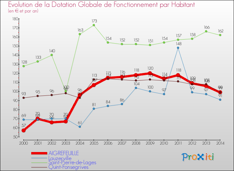 Evolution et montant de la dotation globale de fonctionnement par Habitant pour AIGREFEUILLE et les communes proches de 2000 à 2014. Comparaison des dotations globales de fonctionnement par habitant pour AIGREFEUILLE et les communes voisines de 2000 à 2014.