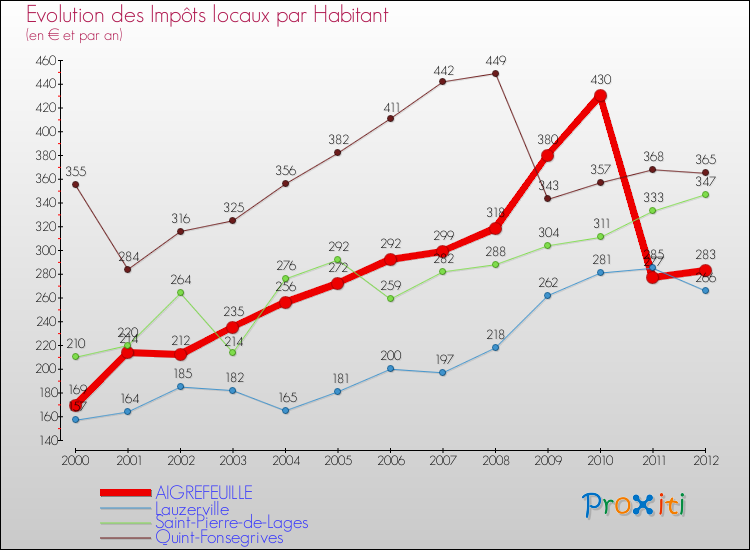 Evolution et montant des impôts locaux par Habitant pour AIGREFEUILLE et les communes proches Comparaison des impôts locaux par habitant pour AIGREFEUILLE et les communes voisines