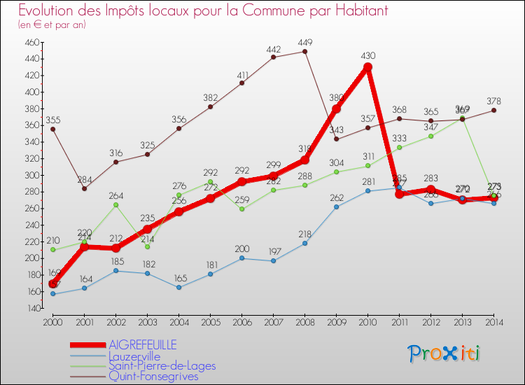 Evolution et montant des impôts locaux par Habitant pour AIGREFEUILLE et les communes proches de 2000 à 2014 Comparaison des impôts locaux par habitant pour AIGREFEUILLE et les communes voisines de 2000 à 2014