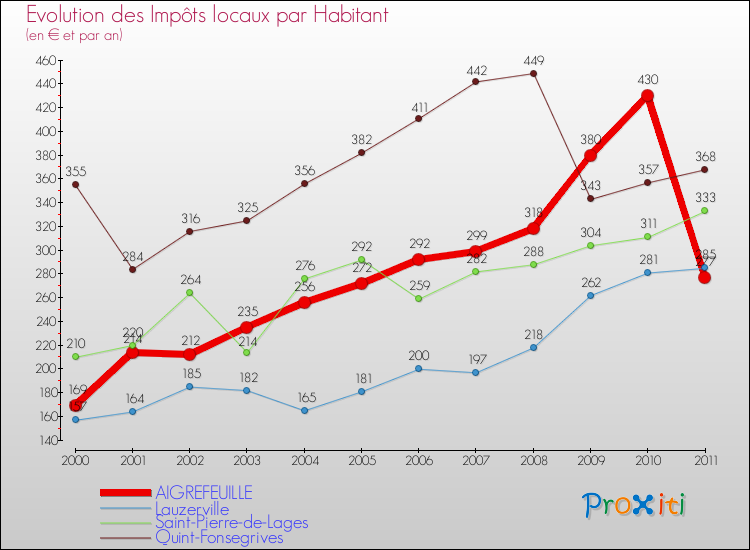 Evolution et montant des impôts locaux par Habitant pour AIGREFEUILLE et les communes proches Comparaison des impôts locaux par habitant pour AIGREFEUILLE et les communes voisines
