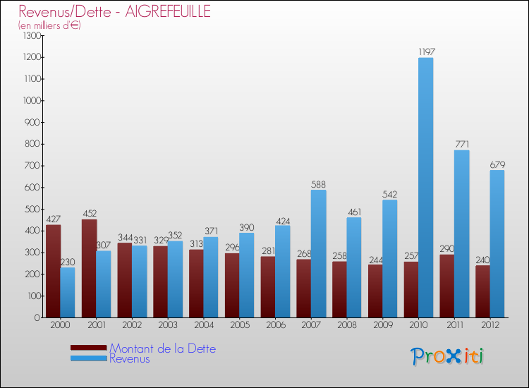 Evolution comparée de la dette et des revenus pour la commune de AIGREFEUILLE de 2000 à 2012 Comparaison de la dette et des revenus pour AIGREFEUILLE de 2000 à 2012