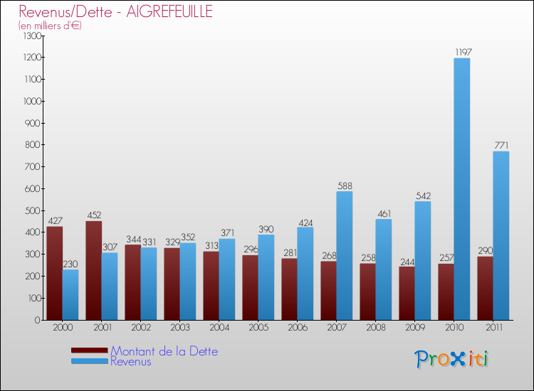 Evolution comparée de la dette et des revenus pour la commune de AIGREFEUILLE de 2000 à 2011 Comparaison de la dette et des revenus pour AIGREFEUILLE de 2000 à 2011