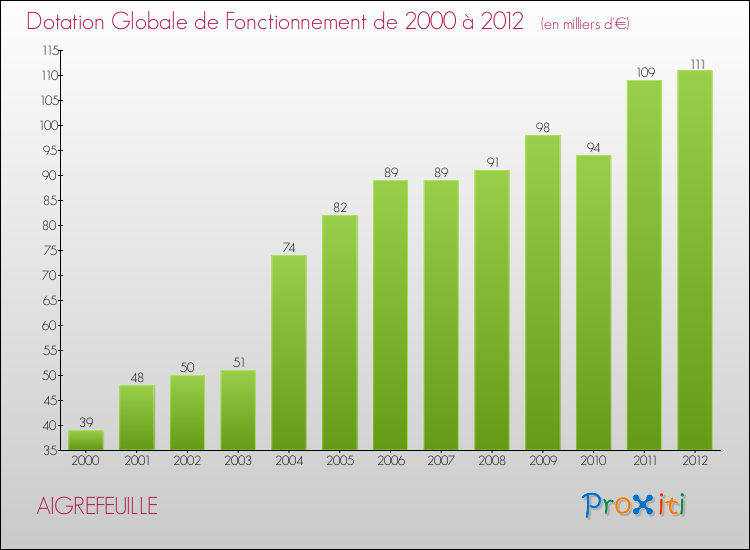 Evolution du montant de la Dotation Globale de Fonctionnement pour la commune de AIGREFEUILLE de 2000 à 2012 Evolution du montant de la Dotation Globale de Fonctionnement pour AIGREFEUILLE de 2000 à 2012