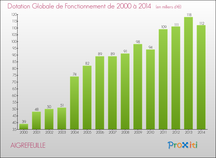 Evolution du montant de la Dotation Globale de Fonctionnement pour la commune de AIGREFEUILLE de 2000 à 2014 Evolution du montant de la Dotation Globale de Fonctionnement pour AIGREFEUILLE de 2000 à 2014