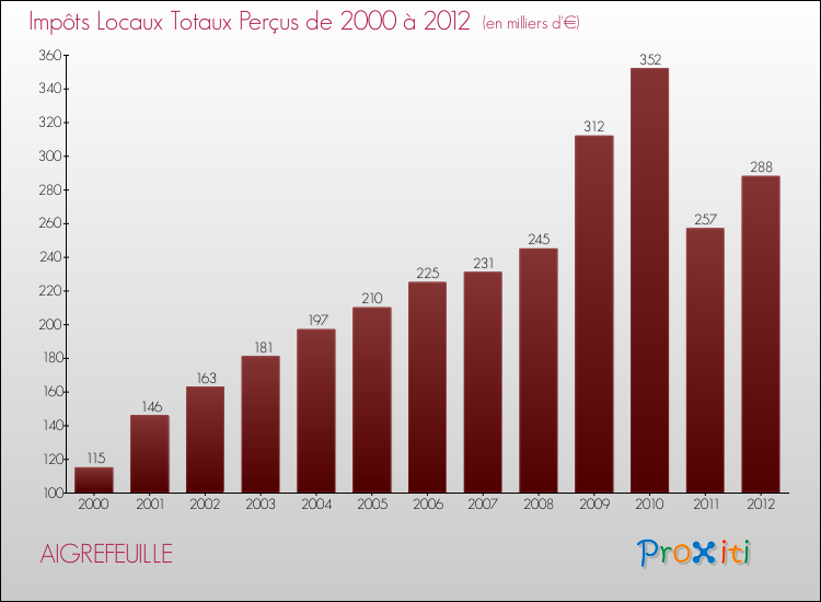 Evolution des Impôts Locaux pour la commune de AIGREFEUILLE de 2000 à 2012 Evolution des Impôts Locaux pour AIGREFEUILLE de 2000 à 2012