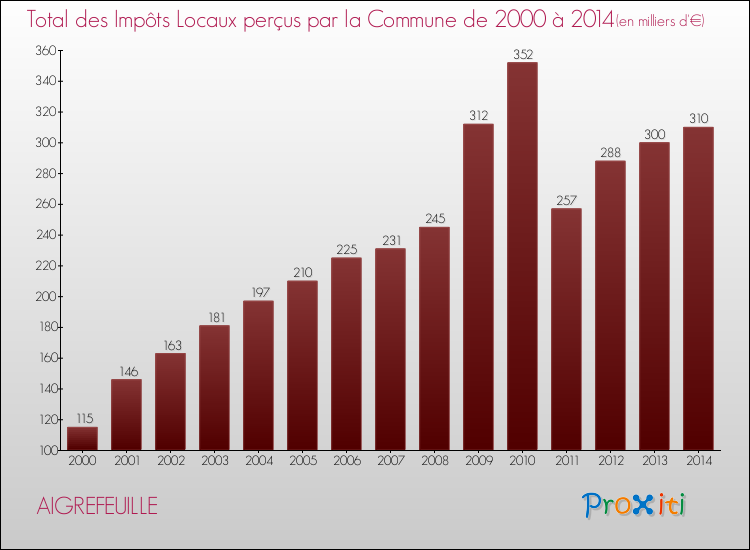 Evolution des Impôts Locaux pour la commune de AIGREFEUILLE de 2000 à 2014 Evolution des Impôts Locaux pour AIGREFEUILLE de 2000 à 2014