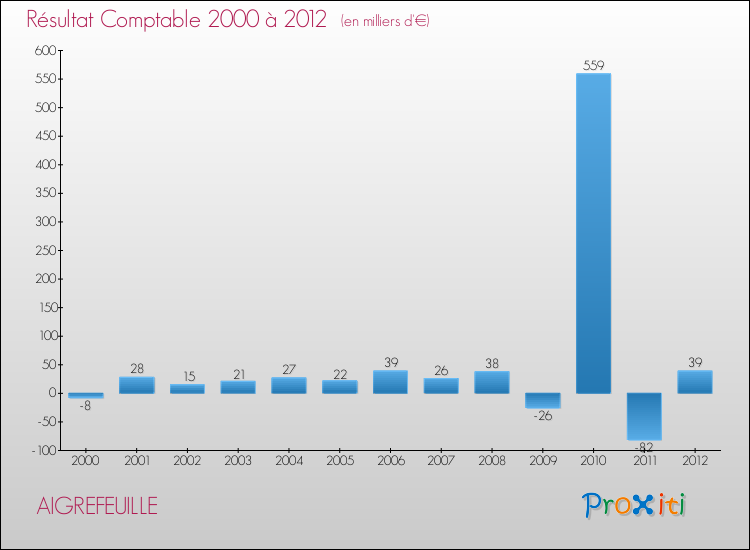 Evolution du résultat comptable pour la commune de AIGREFEUILLE de 2000 à 2012 Evolution du résultat comptable pour AIGREFEUILLE de 2000 à 2012