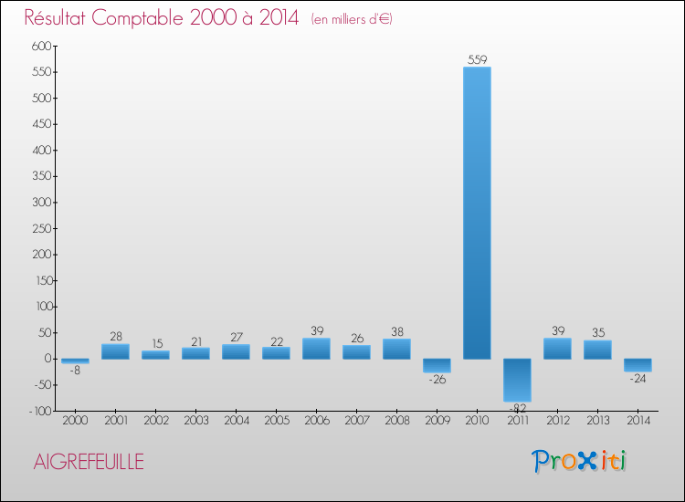 Evolution du résultat comptable pour la commune de AIGREFEUILLE de 2000 à 2014 Evolution du résultat comptable pour AIGREFEUILLE de 2000 à 2014