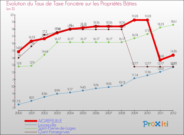 Evolution du taux de la taxe foncière sur le bati pour AIGREFEUILLE et les communes proches de 2000 à 2012 Comparaison des taux de taxe foncière sur le bati pour AIGREFEUILLE et les communes voisines de 2000 à 2012