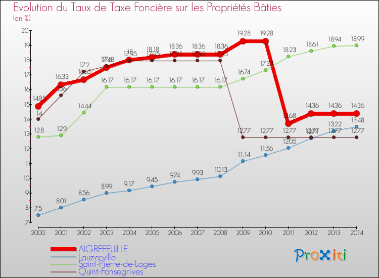 Evolution du taux de la taxe foncière sur le bati pour AIGREFEUILLE et les communes proches de 2000 à 2014 Comparaison des taux de taxe foncière sur le bati pour AIGREFEUILLE et les communes voisines de 2000 à 2014