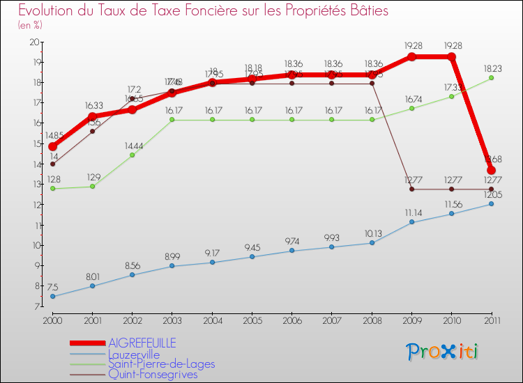 Evolution du taux de la taxe foncière sur le bati pour AIGREFEUILLE et les communes proches Comparaison des taux de taxe foncière sur le bati pour AIGREFEUILLE et les communes voisines
