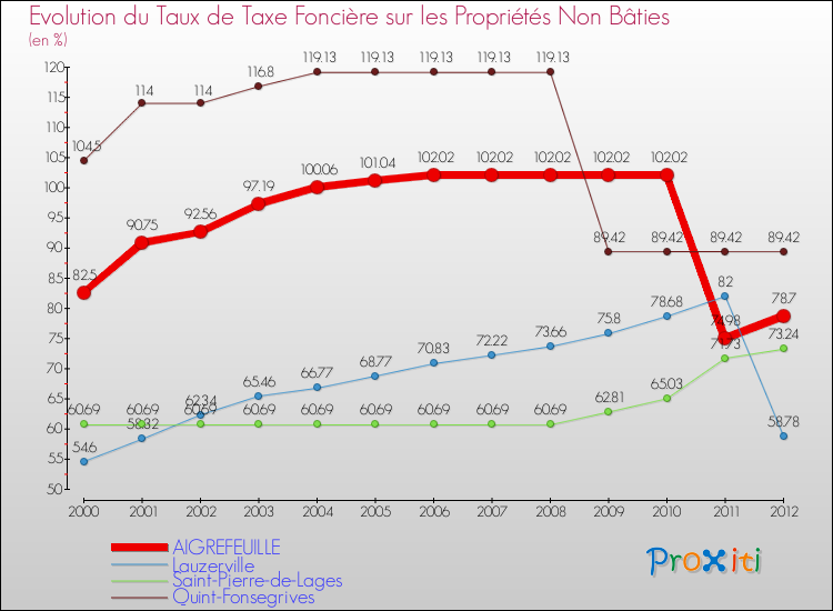 Evolution du taux de la taxe foncière sur les immeubles et terrains non batis pour AIGREFEUILLE et les communes proches de 2000 à 2012 Comparaison des taux de la taxe foncière sur les immeubles et terrains non batis pour AIGREFEUILLE et les communes voisines de 2000 à 2012