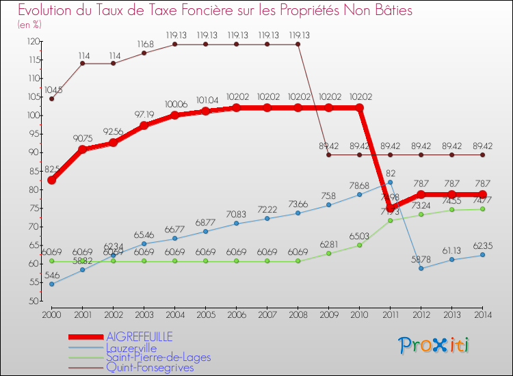 Evolution du taux de la taxe foncière sur les immeubles et terrains non batis pour AIGREFEUILLE et les communes proches de 2000 à 2014 Comparaison des taux de la taxe foncière sur les immeubles et terrains non batis pour AIGREFEUILLE et les communes voisines de 2000 à 2014