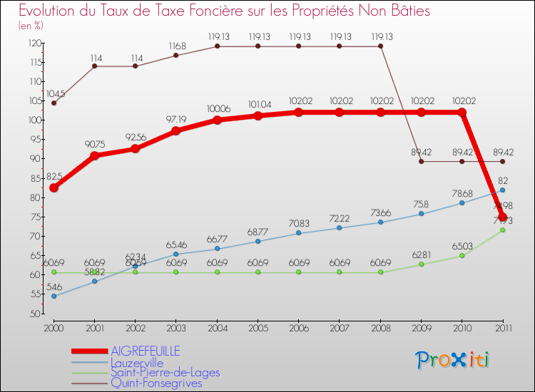 Evolution du taux de la taxe foncière sur les immeubles et terrains non batis pour AIGREFEUILLE et les communes proches Comparaison des taux de la taxe foncière sur les immeubles et terrains non batis pour AIGREFEUILLE et les communes voisines