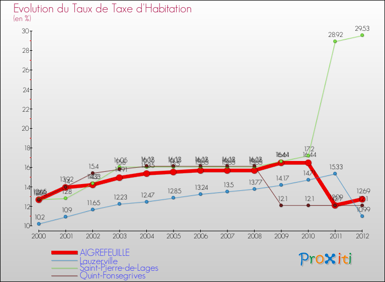 Evolution du taux de la taxe d'habitation pour AIGREFEUILLE et les communes proches Comparaison des taux de la taxe d'habitation pour AIGREFEUILLE et les communes voisines