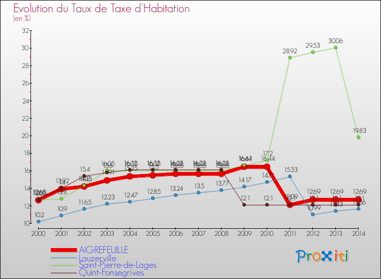 Evolution du taux de la taxe d'habitation pour AIGREFEUILLE et les communes proches de 2000 à 2014 Comparaison des taux de la taxe d'habitation pour AIGREFEUILLE et les communes voisines de 2000 à 2014