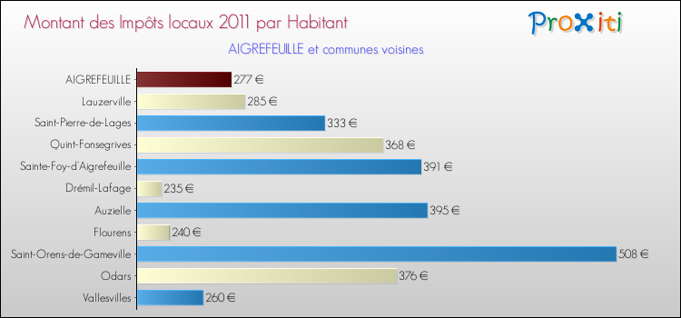 Montant des impôts locaux par Habitant pour AIGREFEUILLE et les communes proches Comparaison des impôts locaux par habitant pour AIGREFEUILLE et les communes voisines