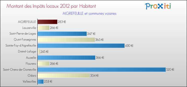 Montant des impôts locaux par Habitant pour AIGREFEUILLE et les communes proches Comparaison des impôts locaux par habitant pour AIGREFEUILLE et les communes voisines