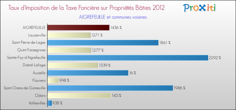 Taux d'imposition de la taxe foncière sur le bati 2012 pour AIGREFEUILLE et les communes proches Comparaison des taux d'imposition de la taxe foncière sur le bati 2012 pour AIGREFEUILLE et les communes voisines