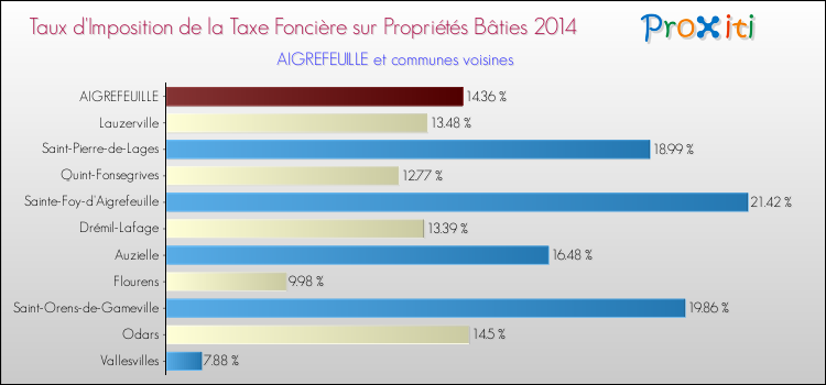 Taux d'imposition de la taxe foncière sur le bati 2014 pour AIGREFEUILLE et les communes proches Comparaison des taux d'imposition de la taxe foncière sur le bati 2014 pour AIGREFEUILLE et les communes voisines