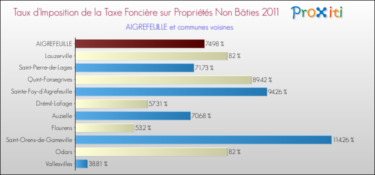 Taux d'imposition de la taxe foncière sur les immeubles et terrains non batis 2011 pour AIGREFEUILLE et les communes proches Comparaison des taux d'imposition de la taxe foncière sur les immeubles et terrains non batis 2011 pour AIGREFEUILLE et les communes voisines