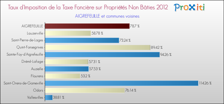 Taux d'imposition de la taxe foncière sur les immeubles et terrains non batis 2012 pour AIGREFEUILLE et les communes proches Comparaison des taux d'imposition de la taxe foncière sur les immeubles et terrains non batis 2012 pour AIGREFEUILLE et les communes voisines