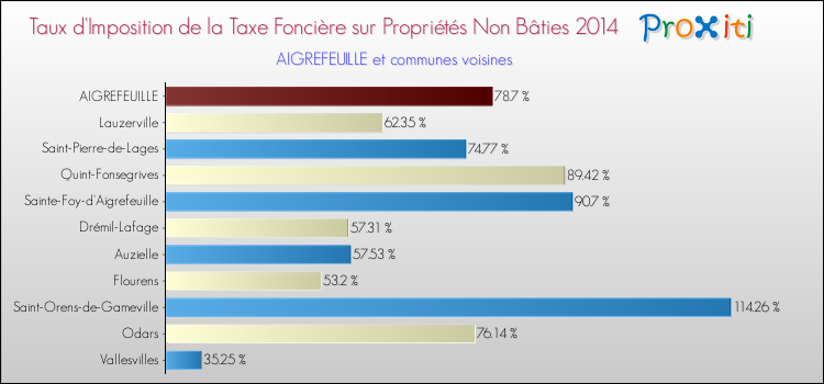 Taux d'imposition de la taxe foncière sur les immeubles et terrains non batis 2014 pour AIGREFEUILLE et les communes proches Comparaison des taux d'imposition de la taxe foncière sur les immeubles et terrains non batis 2014 pour AIGREFEUILLE et les communes voisines