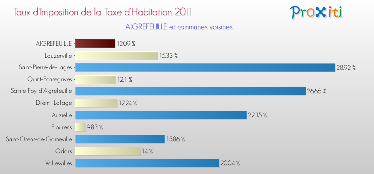 Taux d'imposition de la taxe d'habitation 2011 pour AIGREFEUILLE et les communes proches Comparaison des taux d'imposition de la taxe d'habitation 2011 pour AIGREFEUILLE et les communes voisines