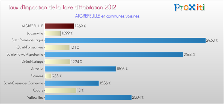 Taux d'imposition de la taxe d'habitation 2012 pour AIGREFEUILLE et les communes proches Comparaison des taux d'imposition de la taxe d'habitation 2012 pour AIGREFEUILLE et les communes voisines