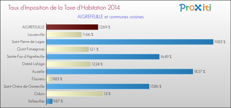 Taux d'imposition de la taxe d'habitation 2014 pour AIGREFEUILLE et les communes proches Comparaison des taux d'imposition de la taxe d'habitation 2014 pour AIGREFEUILLE et les communes voisines