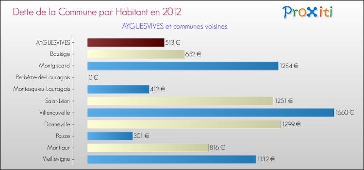 Dette par habitant de la commune en 2012 pour AYGUESVIVES et les communes proches Comparaison de la dette par habitant de la commune en 2012 pour AYGUESVIVES et les communes voisines