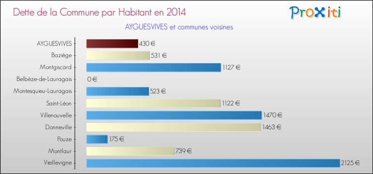Dette par habitant de la commune en 2014 pour AYGUESVIVES et les communes proches Comparaison de la dette par habitant de la commune en 2014 pour AYGUESVIVES et les communes voisines