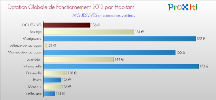 Montant des dotations globales de fonctionnement DGF par Habitant pour AYGUESVIVES et les communes proches Comparaison des des dotations globales de fonctionnement DGF par habitant pour AYGUESVIVES et les communes voisines