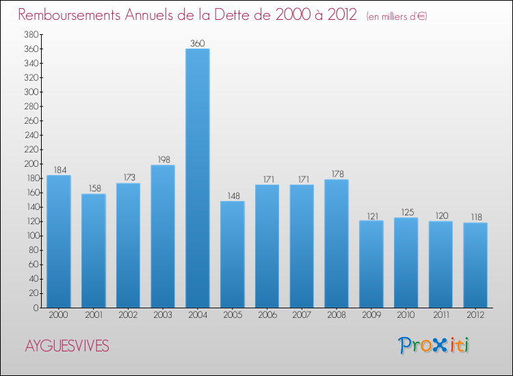 Evolution de l'annuité de la dette pour la commune de AYGUESVIVES de 2000 à 2012 Annuités de la dette pour AYGUESVIVES de 2000 à 2012